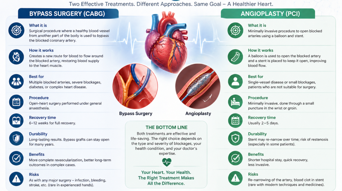 Bypass Surgery vs Angioplasty — How Is the Decision Made?