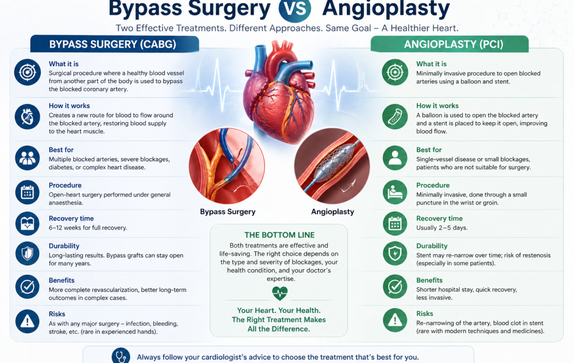 Bypass Surgery vs Angioplasty — How Is the Decision Made?