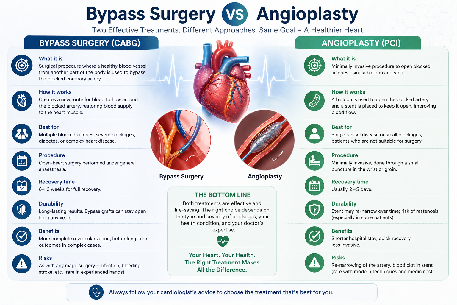 Bypass Surgery vs Angioplasty