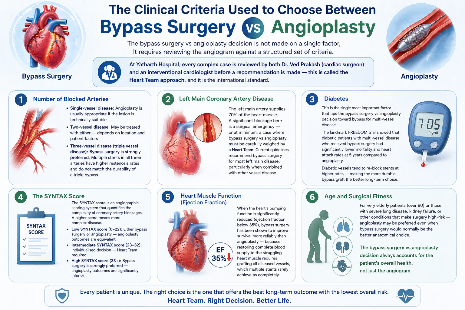 Bypass Surgery vs Angioplasty
