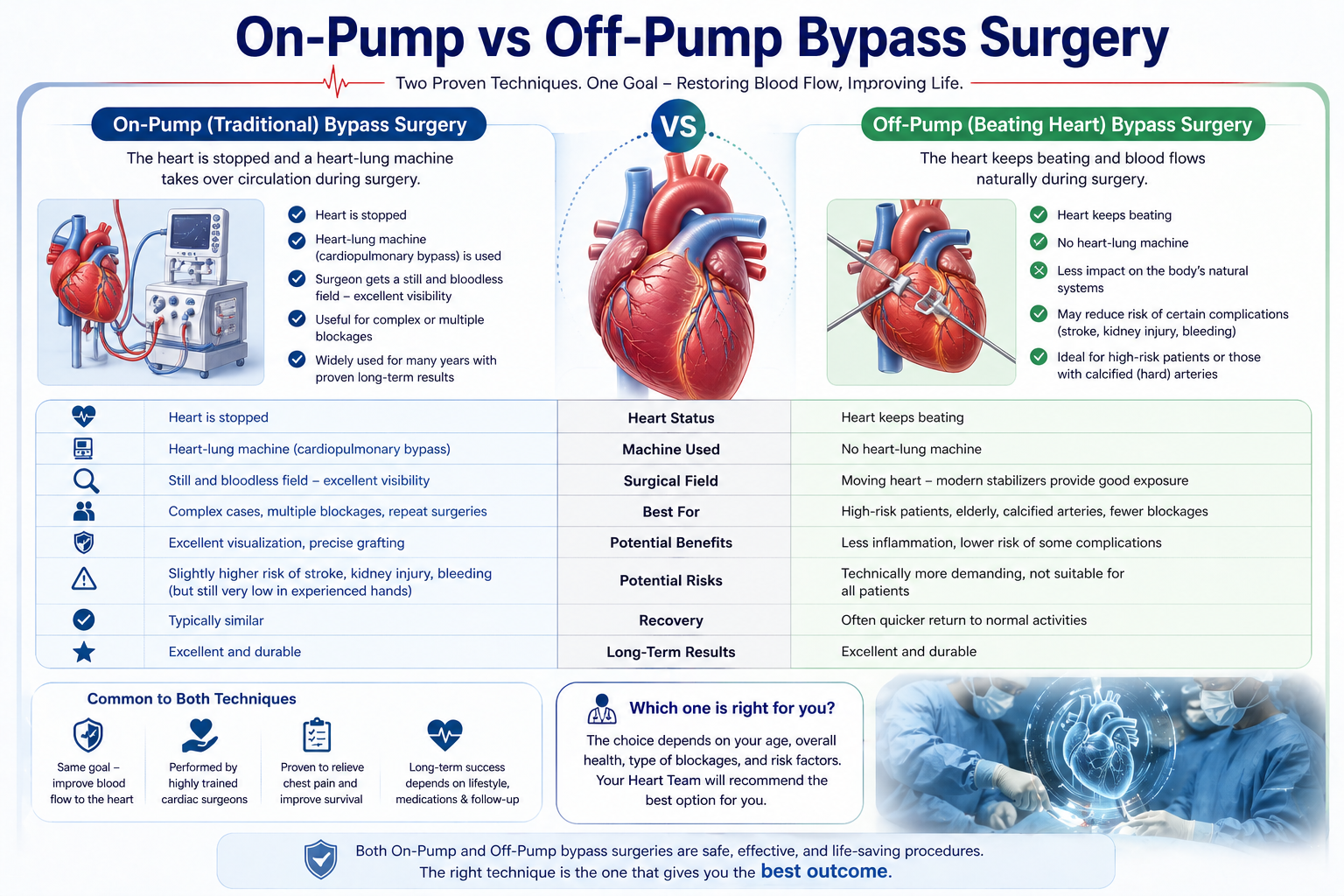  On-Pump vs Off-Pump Bypass Surgery