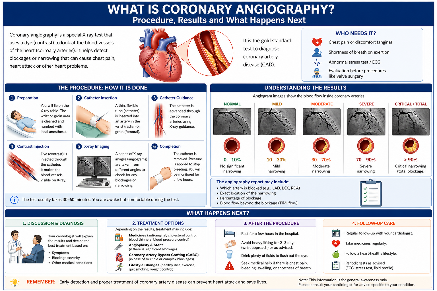 What Is Coronary Angiography? Procedure, Results and What Happens Next