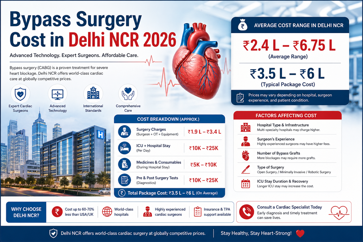  bypass surgery cost in Delhi NCR
