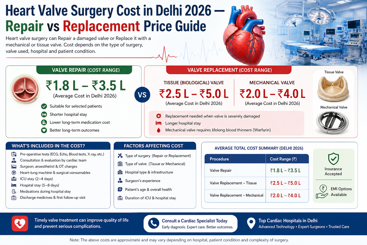   heart valve surgery cost in Delhi
