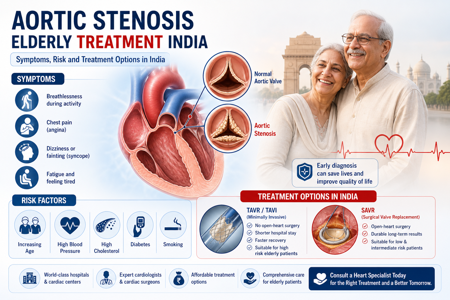   aortic stenosis elderly treatment India
