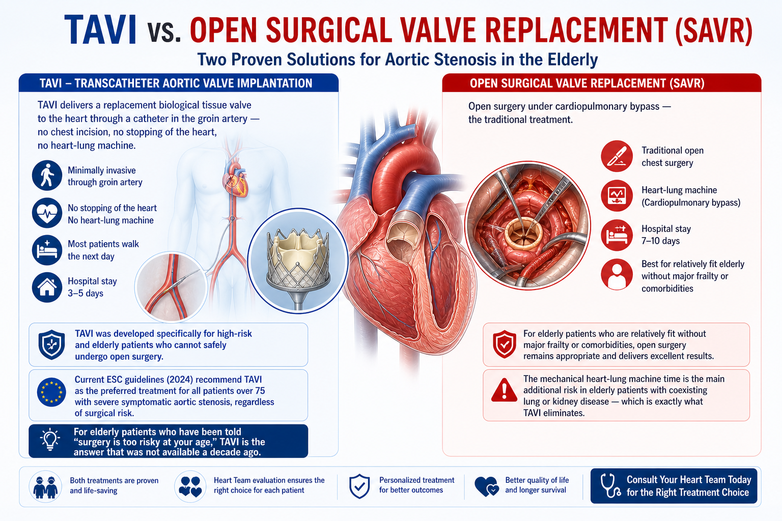   aortic stenosis elderly treatment India

