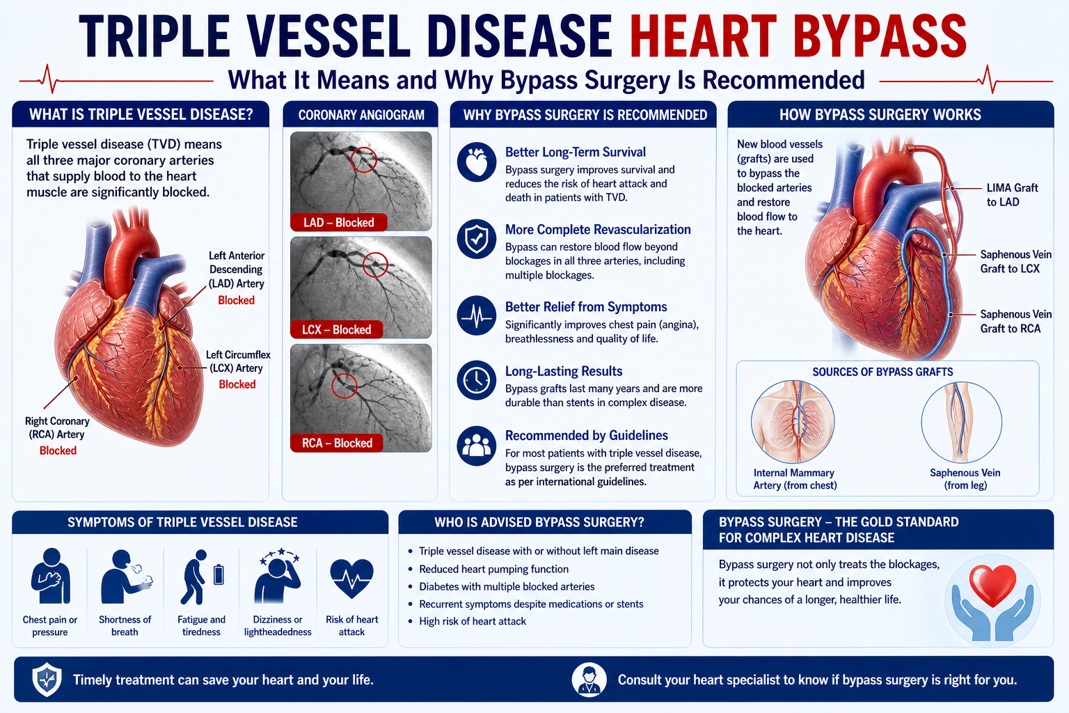 triple vessel disease heart bypass —